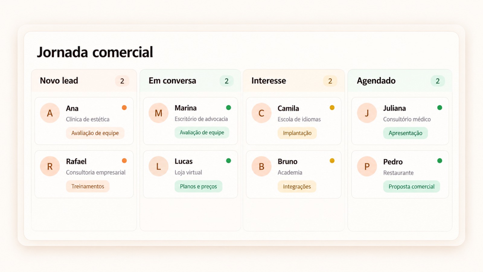 Tela da Jornada comercial com contatos organizados por etapa (demonstração ilustrativa, dados fictícios)
